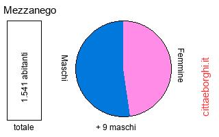 popolazione maschile e femminile di Mezzanego
