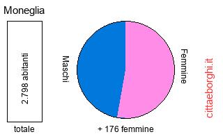 popolazione maschile e femminile di Moneglia