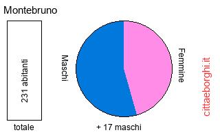 popolazione maschile e femminile di Montebruno