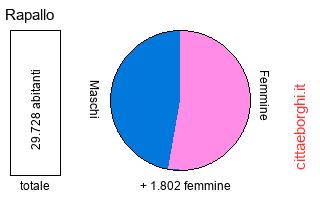 popolazione maschile e femminile di Rapallo