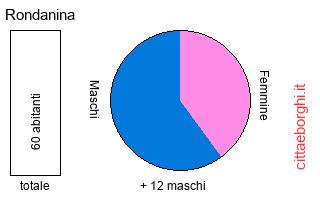 popolazione maschile e femminile di Rondanina