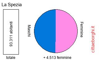 popolazione maschile e femminile di La Spezia
