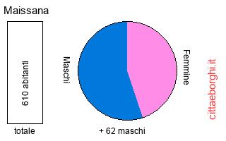 popolazione maschile e femminile di Maissana
