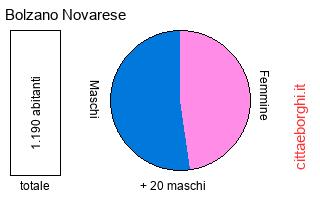 popolazione maschile e femminile di Bolzano Novarese
