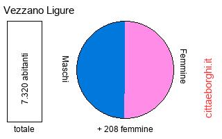 popolazione maschile e femminile di Vezzano Ligure