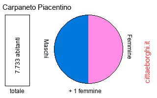 popolazione maschile e femminile di Carpaneto Piacentino