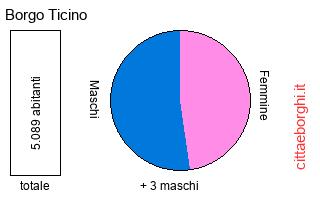 popolazione maschile e femminile di Borgo Ticino