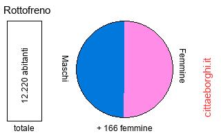 popolazione maschile e femminile di Rottofreno