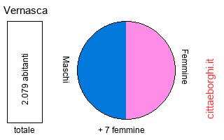 popolazione maschile e femminile di Vernasca