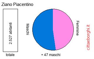 popolazione maschile e femminile di Ziano Piacentino