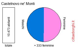 popolazione maschile e femminile di Castelnovo ne' Monti