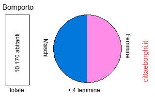 popolazione maschile e femminile di Bomporto