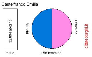 popolazione maschile e femminile di Castelfranco Emilia