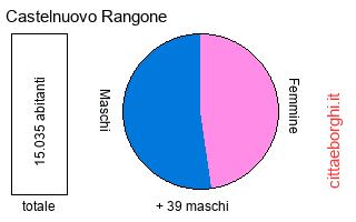 popolazione maschile e femminile di Castelnuovo Rangone
