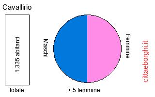 popolazione maschile e femminile di Cavallirio