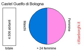 popolazione maschile e femminile di Castel Guelfo di Bologna