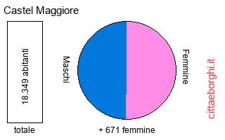 popolazione maschile e femminile di Castel Maggiore