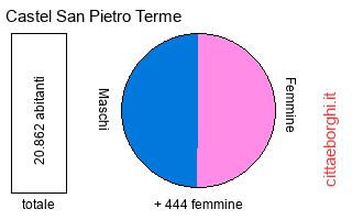 popolazione maschile e femminile di Castel San Pietro Terme