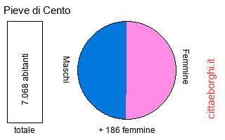 popolazione maschile e femminile di Pieve di Cento