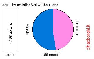 popolazione maschile e femminile di San Benedetto Val di Sambro