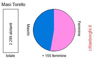 popolazione maschile e femminile di Masi Torello