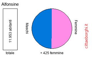 popolazione maschile e femminile di Alfonsine