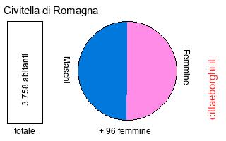 popolazione maschile e femminile di Civitella di Romagna