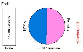 popolazione maschile e femminile di Forlì