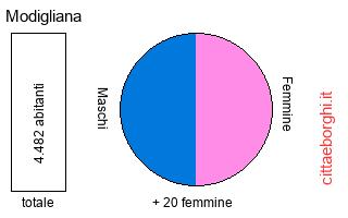 popolazione maschile e femminile di Modigliana
