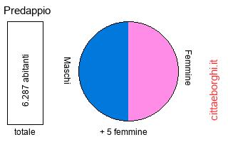 popolazione maschile e femminile di Predappio