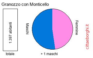 popolazione maschile e femminile di Granozzo con Monticello