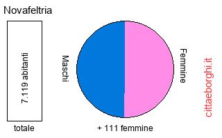 popolazione maschile e femminile di Novafeltria