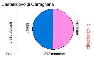 popolazione maschile e femminile di Castelnuovo di Garfagnana