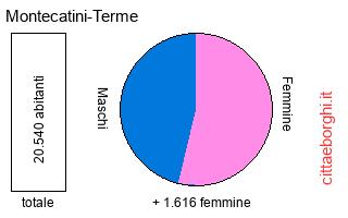 popolazione maschile e femminile di Montecatini-Terme