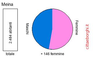 popolazione maschile e femminile di Meina