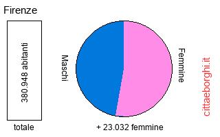 popolazione maschile e femminile di Firenze