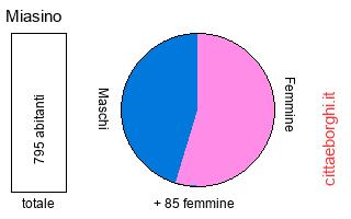 popolazione maschile e femminile di Miasino