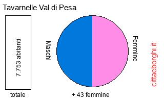 popolazione maschile e femminile di Tavarnelle Val di Pesa