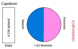 popolazione maschile e femminile di Capoliveri