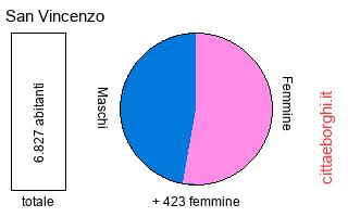 popolazione maschile e femminile di San Vincenzo