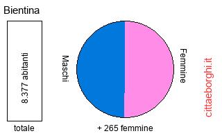 popolazione maschile e femminile di Bientina