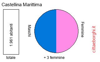 popolazione maschile e femminile di Castellina Marittima