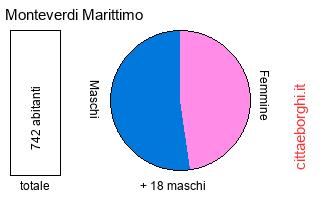 popolazione maschile e femminile di Monteverdi Marittimo