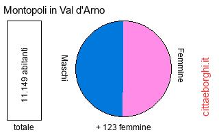 popolazione maschile e femminile di Montopoli in Val d'Arno