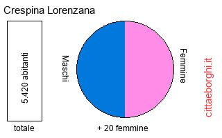popolazione maschile e femminile di Crespina Lorenzana