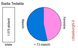 popolazione maschile e femminile di Badia Tedalda