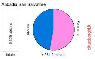 popolazione maschile e femminile di Abbadia San Salvatore