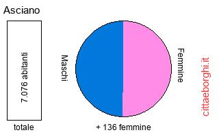 popolazione maschile e femminile di Asciano