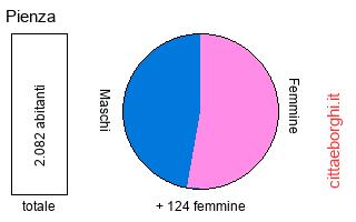 popolazione maschile e femminile di Pienza