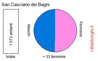 popolazione maschile e femminile di San Casciano dei Bagni